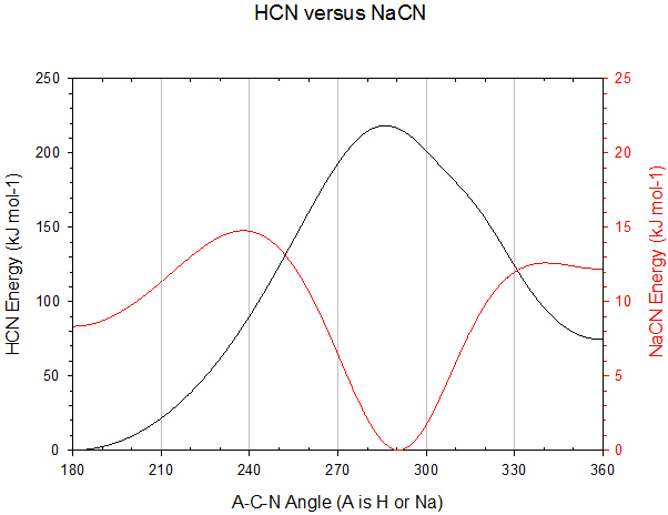 plot of Energy versus Angle for H-C≡N and Na-C≡N