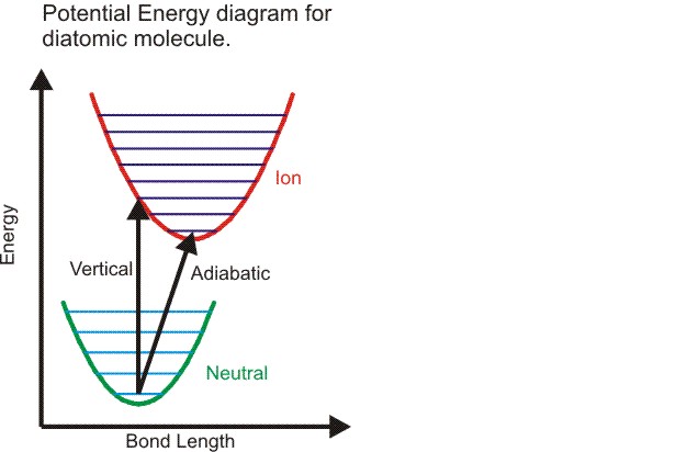 adiabatic versus vertical ionzation energies