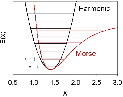 harmonic potential, morse potential and energy levels for each