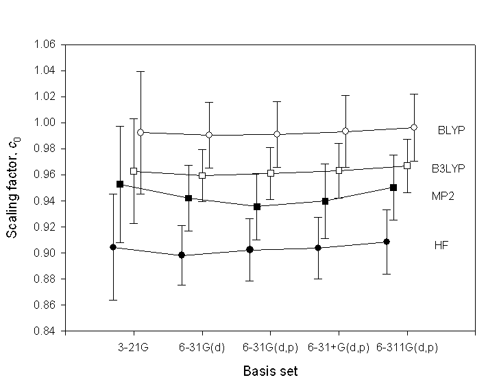 vibrational scaling factor dependence on basis set